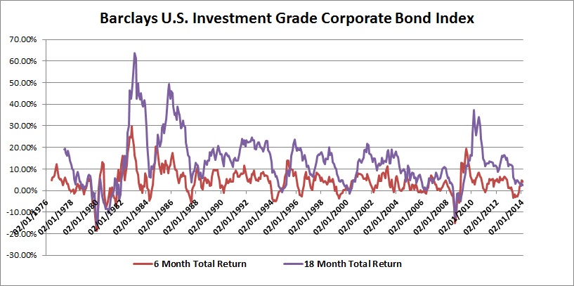 Rolling Corporate Returns