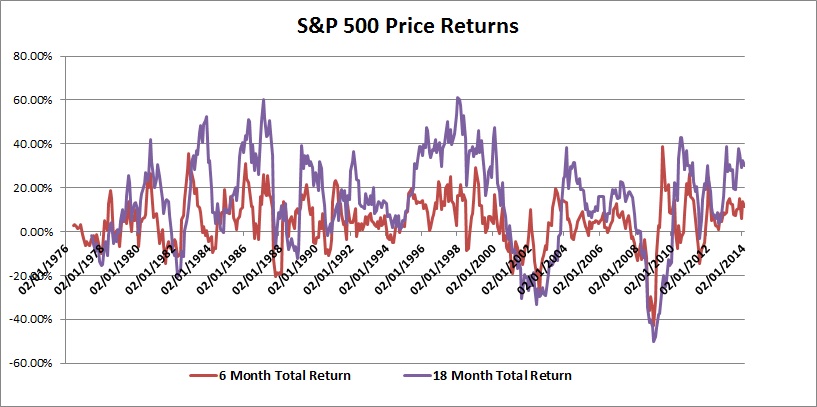 Rolling S&P 500 Returns