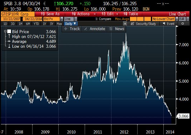 Spain 10 Y YieldJPG