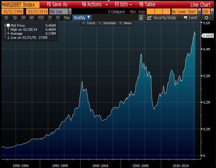 Margin Debt