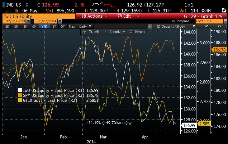 Russell and 10Y vs SPY